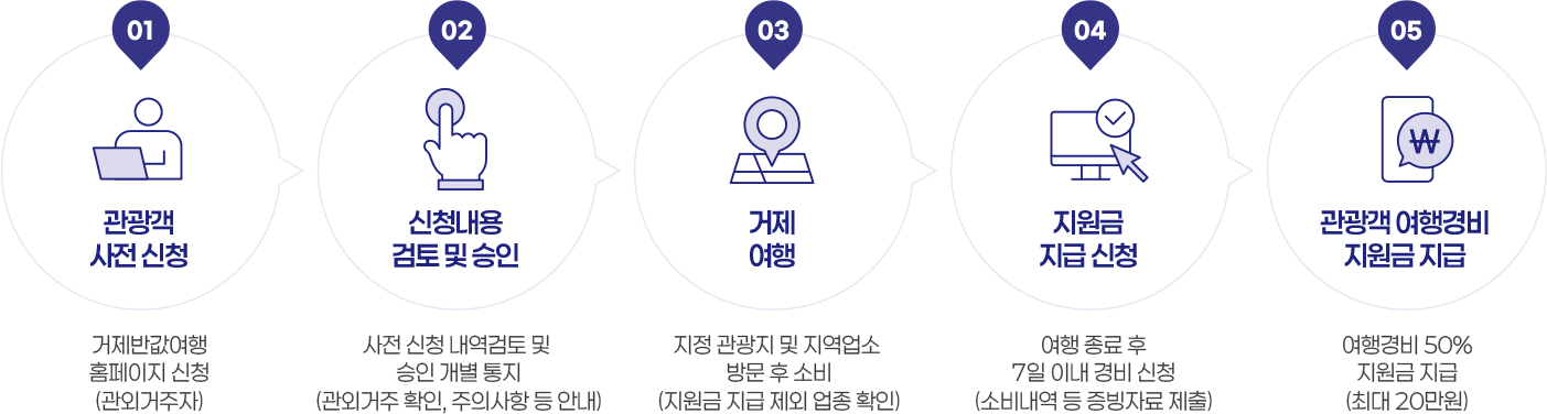 지원 및 신청 절차